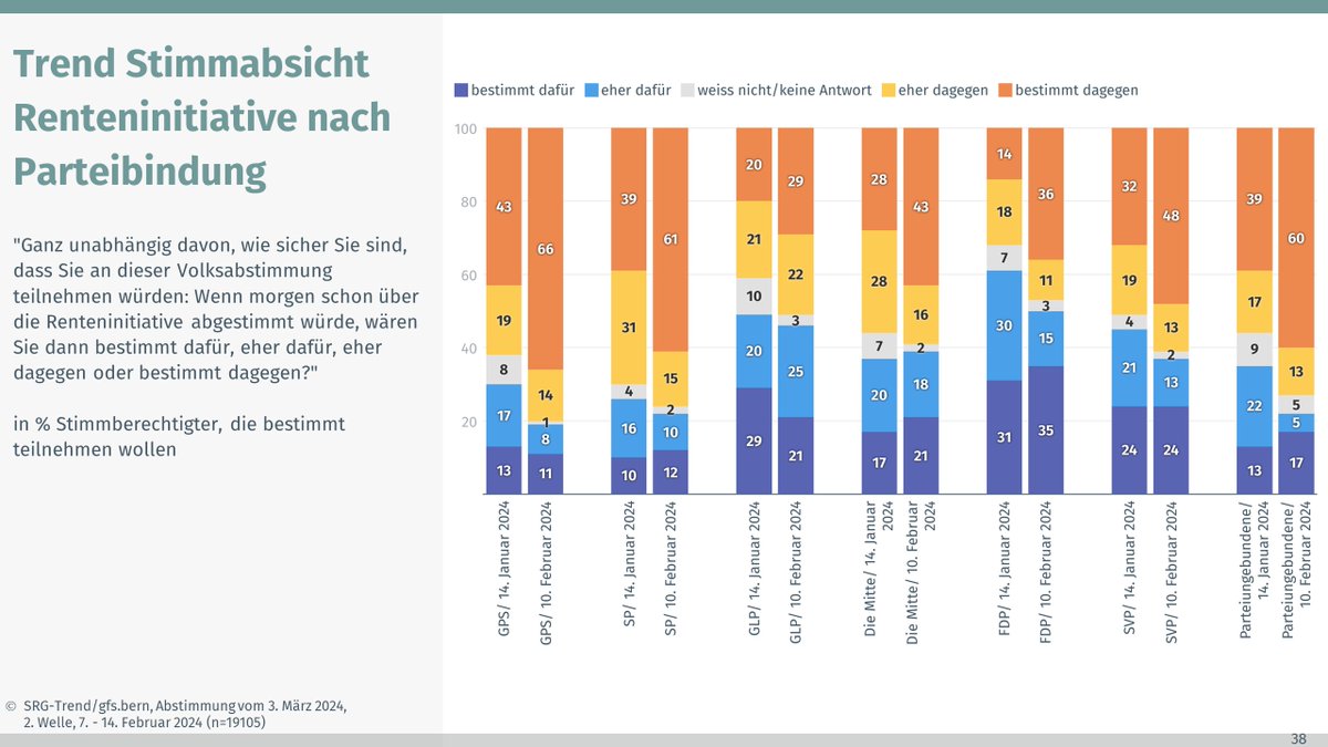 Renteninitiative #AHV: Gegenwärtige Stimmabsichten im Nein (35:63(2)): Fortgeschrittener Stand der Meinungsbildung. Konfliktmuster: Einzig FDP-Anhängerschaft noch knapp mehrheitlich für die Initiative. #abst2024 #chvote #abstimmungen