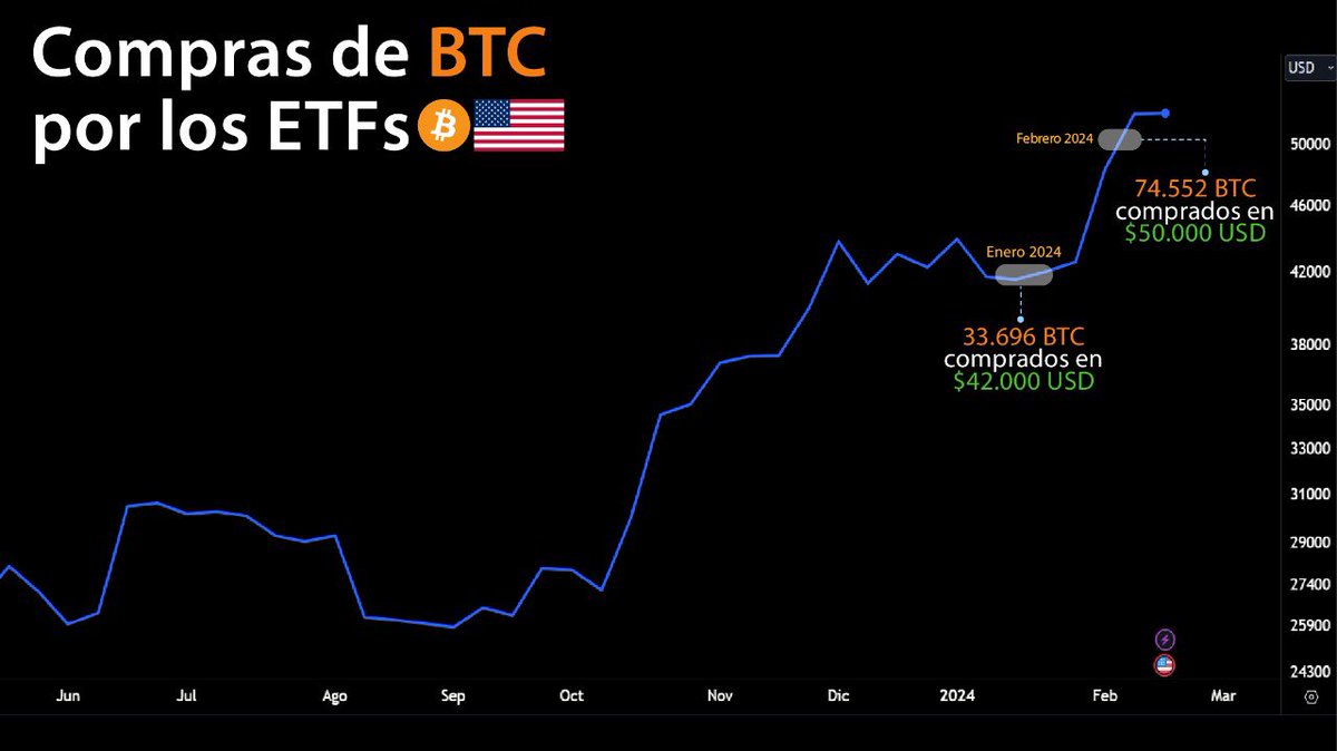 Precios en promedio donde inversores han comprado #bitcoin mediante los  #ETFs 🇺🇸 🔥33.696 $BTC en $42.000 dólares 🔥74.552 $BTC en $50.000  dólares Vas a seguir esperando para comprar❓a qué precio ❓