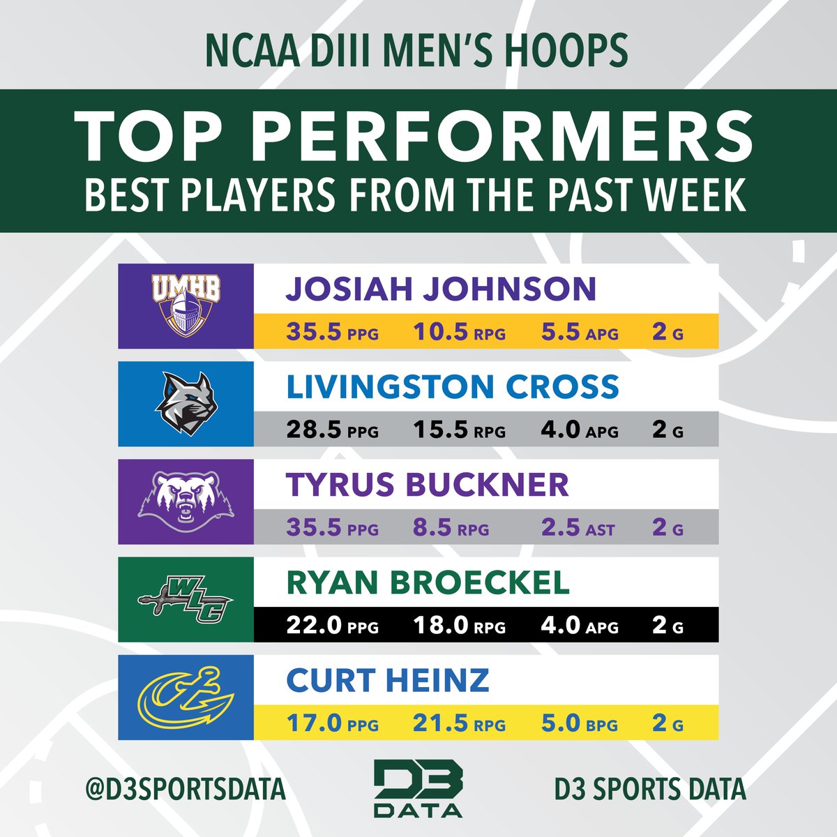 Top players from week 14 of the DIII Men's Hoops season. #d3data #d3 #d3sports #d3hoops