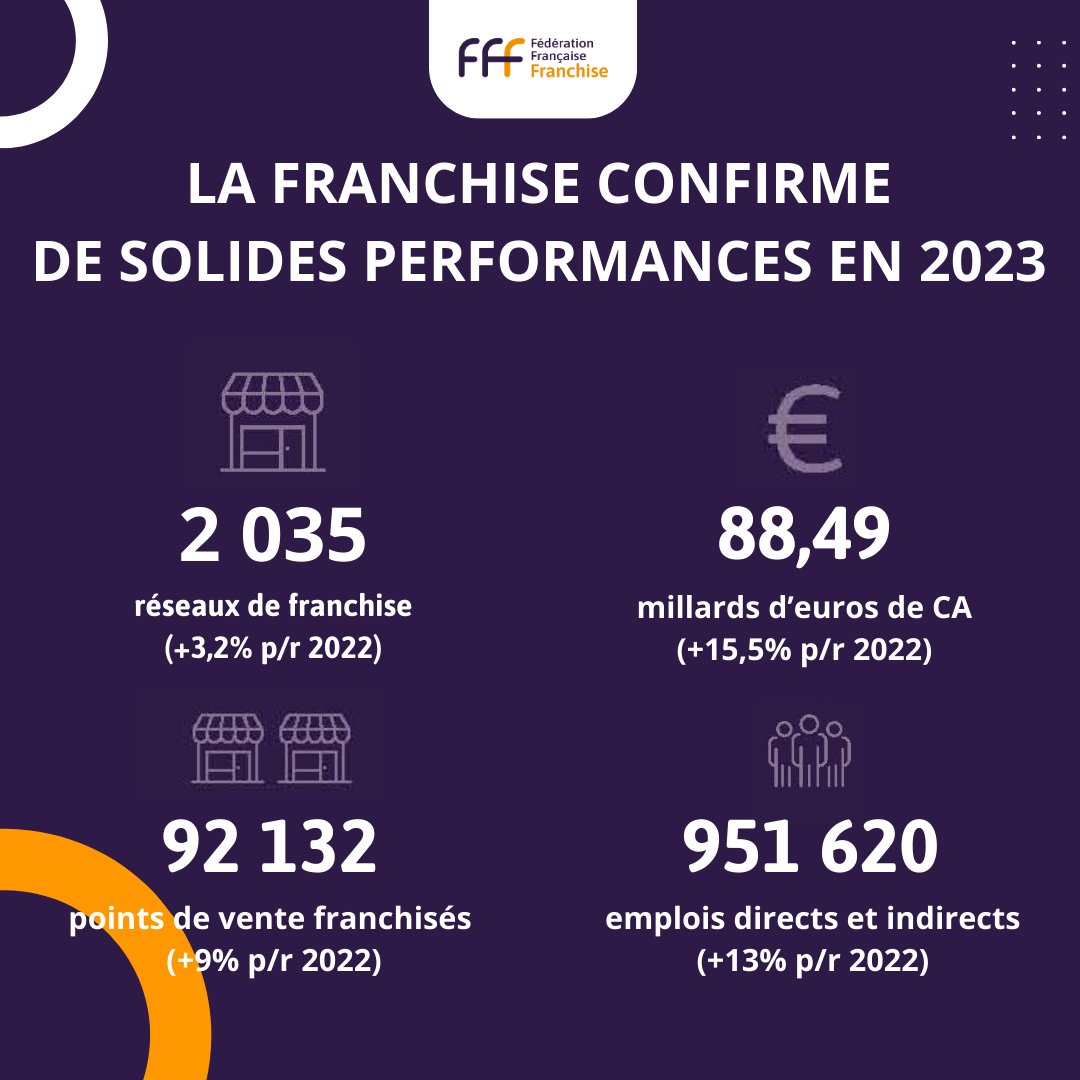 [CHIFFRES CLES]🚀 À l'approche de @franchise_expo, la @franchise_fff dévoile les résultats exceptionnels du secteur pour 2023. Les indicateurs sont formels : la #franchise continue de s'imposer comme un modèle d'entrepreneuriat performant !
à découvrir : franchise-fff.com/presse/indicat…