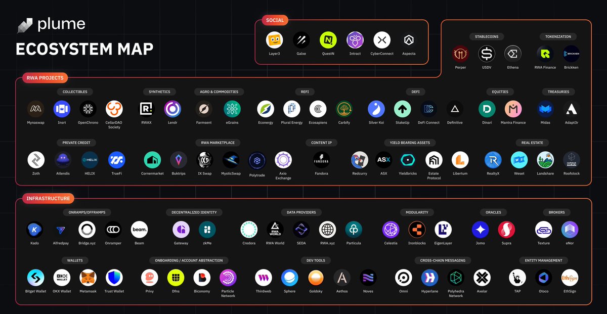 Our Ecosystem Map is now live! With over 45+ projects deployed on our private testnet, Plume is a thriving ecosystem with top-tier RWA projects and infra providers like @CelestiaOrg , @PolyhedraZK , and many more! With so many different asset classes ranging from synthetics,