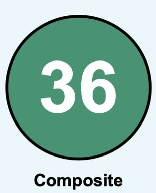 lucas_numa's tweet photo. Excited to get a perfect ACT score of 36! @coach_golden_ @COACH_PAPAS @RL_Athletics @CoachDeeks @KohlsKicking https://t.co/1C4aGtURPy
