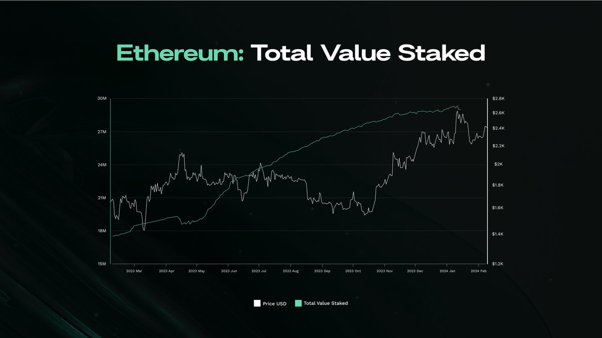 As #ETH staking hits record levels, the demand for #LSTs and #LRTs is rising  🚀

Which tokens would you want to leverage as collateral on TREN's launch? 🤑

Let us know your top picks below 👇