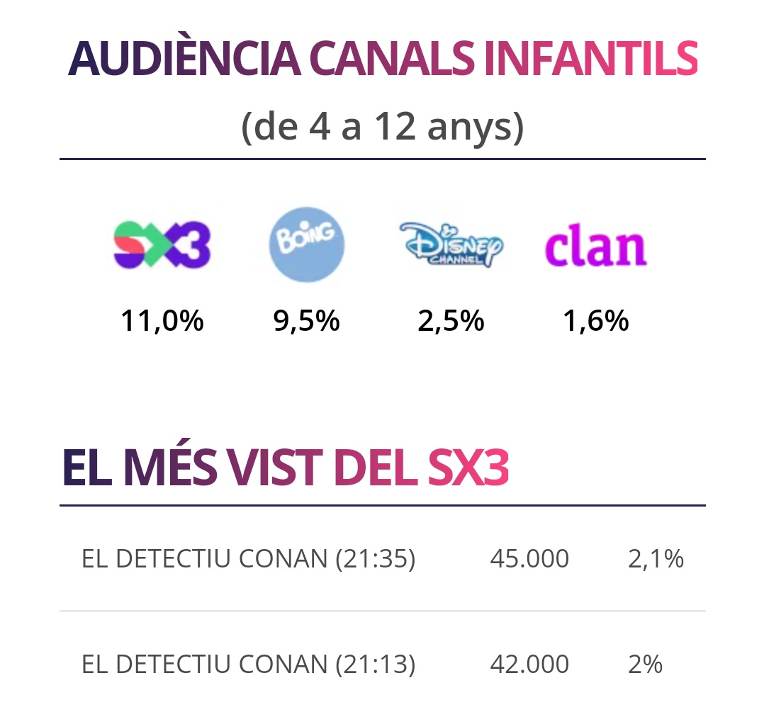 El <a href="/SomSX3/">SX3</a> comença la setmana líder d'audiència gràcies a l'anime en català i a 'El detectiu Conan', que va aconseguir fidelitzar 45.000 espectadors i un 2,1% de quota. Que la tendència no afluixi!! Via <a href="/mondelatele/">El Món de la Tele</a>.