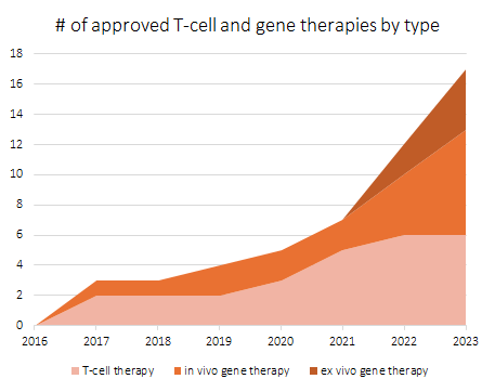 The vast majority (16 of 17) of approved T-cell and gene therapies uses viral vectors. 

5 of the 7 approved in vivo gene therapies use AAVs.