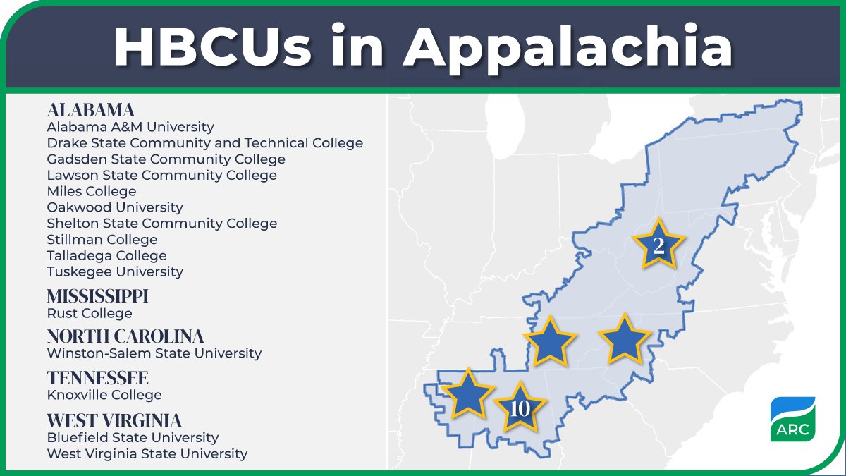 Our #BlackHistoryMonth celebration continues with a spotlight on Appalachia’s Historically Black Colleges and Universities (HBCUs)! 👩🏿‍🎓 ARC is grateful to the region's 15 HBCUs for providing valuable educational and workforce opportunities to students in AL, MS, NC, TN & WV. 🧵⬇️