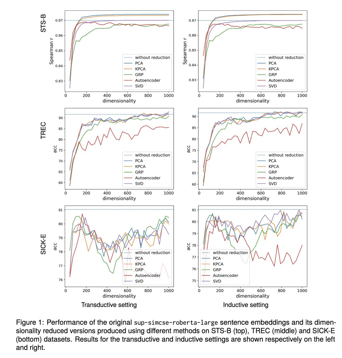 Bollegala's tweet photo. what is the best way to compress a sentence embedding without losing much of the semantics it encode? In the LREC-COLING accepted paper title "Evaluating Unsupervised Dimensionality Reduction Methods for Pretrained Sentence Embeddings" we investigate this question. It turns out that PCA can compress sentence embeddings by half the dimensions without incurring significant downstream task performances in STS and classification. with @jodieyzhou and @GaifanZhang 

We evaluate unsupervised dimensionality reduction methods such as SVD, PCA, Kernel PCA, Gaussian Random Projections and Autoencoders for multiple sentence embedding models (sbert, mpnet, roberta, xlm-r, simsce) in the paper. Stay tuned for the pre-print.