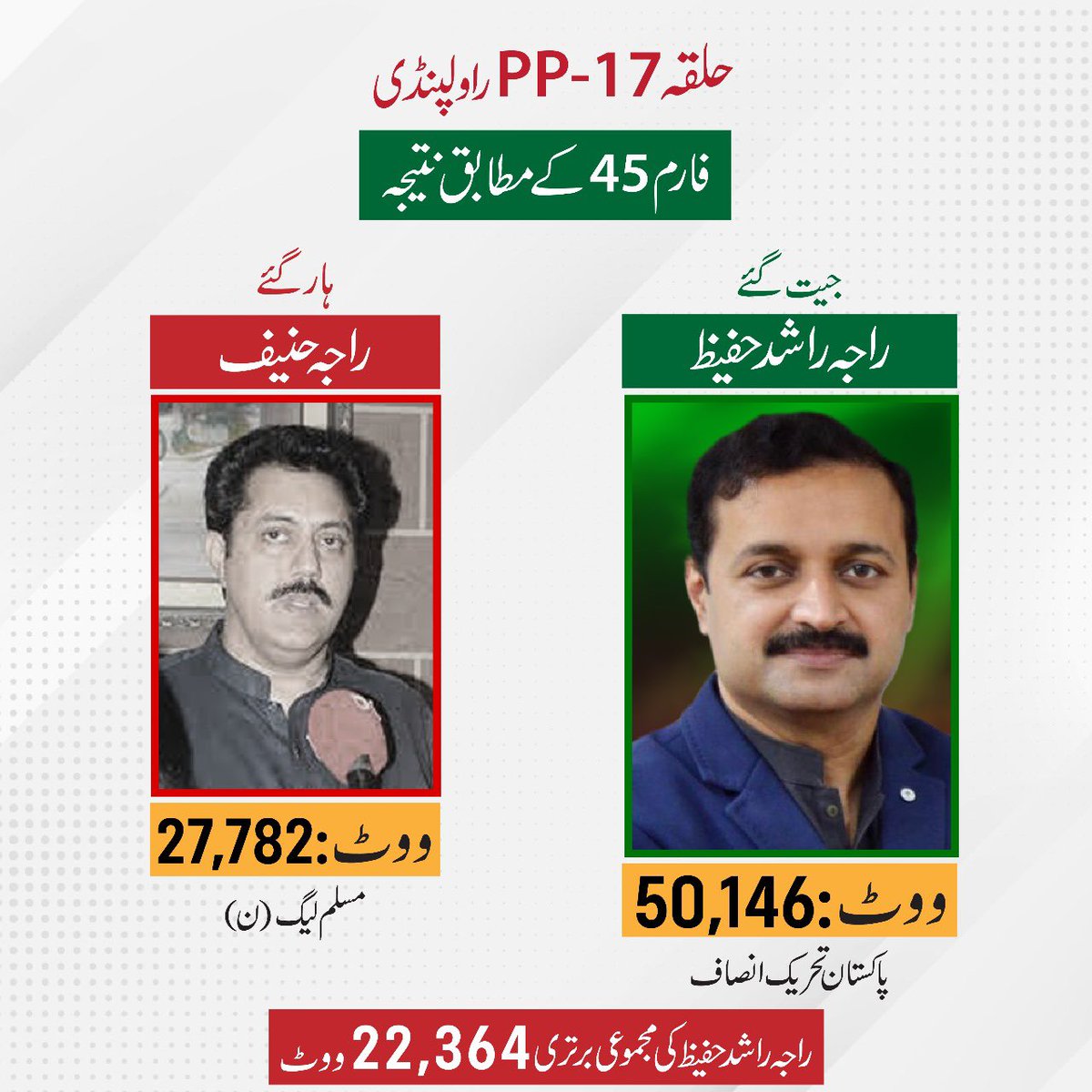 RajaRashidHafiz's tweet image. ملاحظہ فرمائیں کیسے عوام کے منڈیٹ پر ڈاکہ مارا گیا۔۔!!