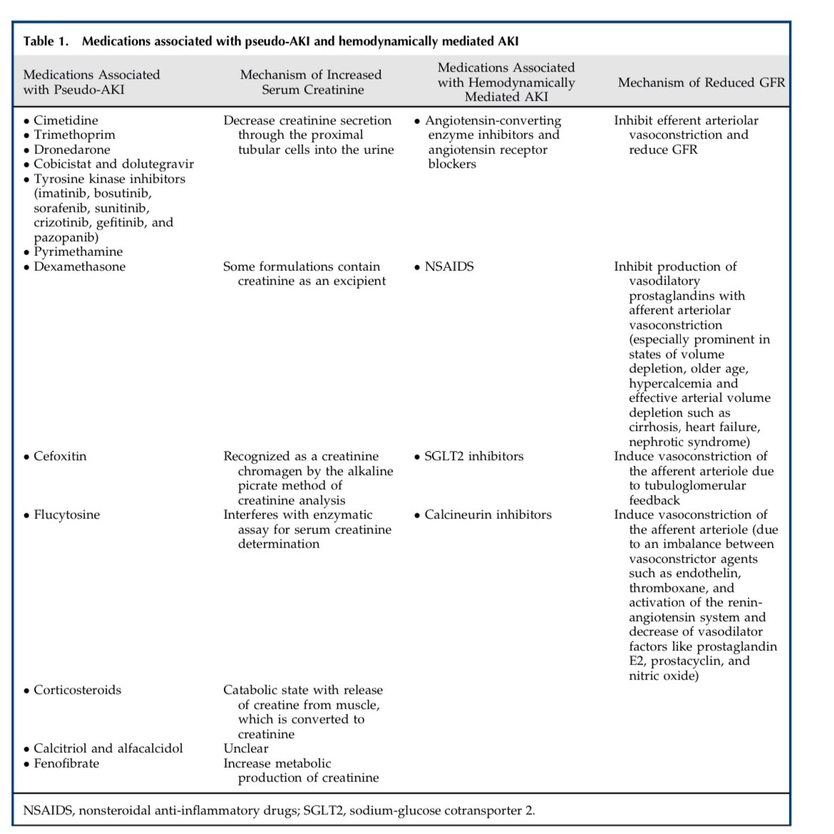 😬Pseudo AKI

💊Drugs causing pseudo AKI and hemodynamically mediated AKI

@CJASN 

journals.lww.com/cjasn/fulltext…