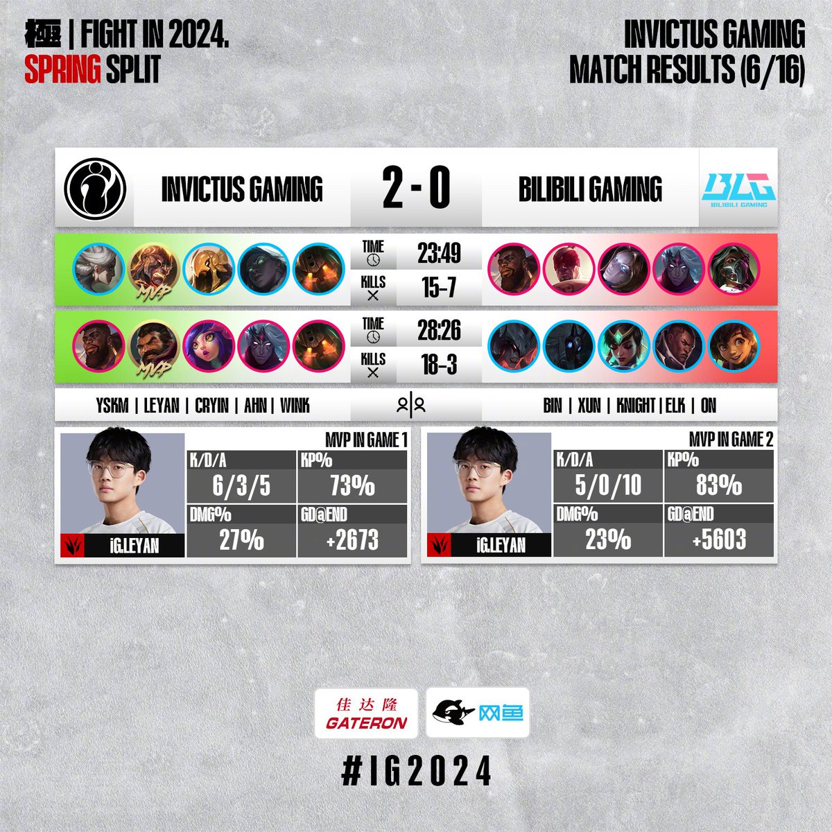 invgaming's tweet photo. What a way to kick off the Lunar New Year!! ♦️🍊🧨🧧

2-0 versus @BilibiliGaming #LPL https://t.co/kCTasKLjNP