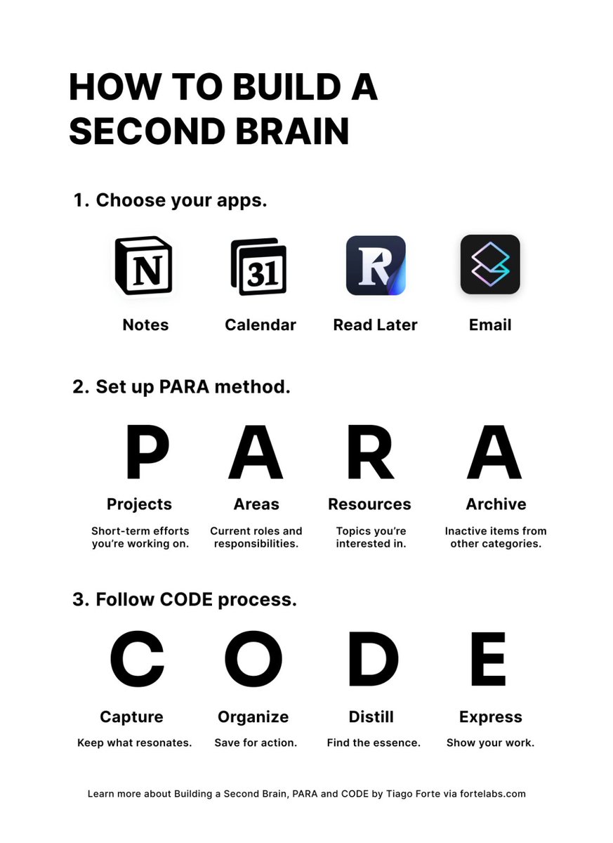 How to build a Second Brain: