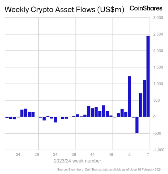 tip_cc's tweet photo. Digital-asset investment products witnessed record inflows last week, adding nearly $2.5 billion. According to CoinShares, assets under management at the #crypto investment firms now stand at $67 billion — the highest level since Dec 2021. https://t.co/2FRFZWSSS8