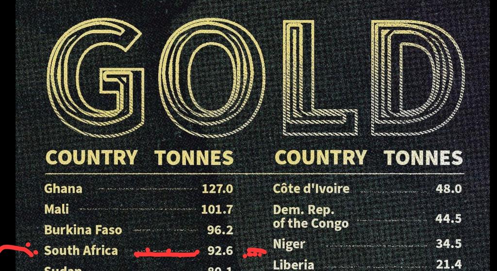 ClaysonMonyela's tweet photo. #SouthAfrica🇿🇦 remains in the top 4 of gold producing countries in Africa. https://t.co/8kR8JiGpmj
