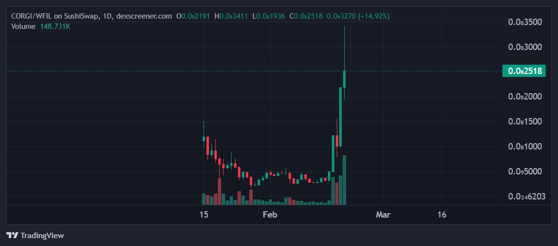 HUGEEEE Shoutout to $CORGI smashing through a 3M market cap! <a href="/Filecoin/">Filecoin</a> #Memecoins next?! 🚀🚀🚀
<a href="/file_corgi/">CORGI | FILE</a>