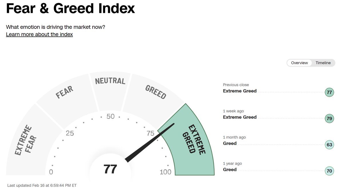 InvestInAssets's tweet photo. The Fear and Greed index is now at "Extreme Greed", indicating that investors are taking excessive risk: https://t.co/A2r91LZhkS
