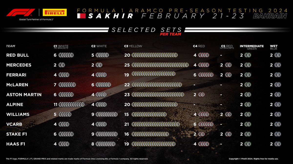 Ecco a voi tutti i set di pneumatici scelti dalle squadre per i test in Bahrain! 

#F1 #F1Testing