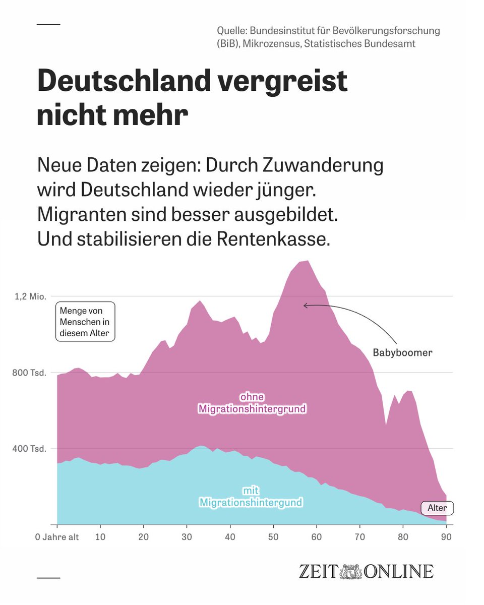 zeitonline's tweet photo. Neue Daten zeigen: Durch Zuwanderung wird Deutschland wieder jünger. Migranten sind besser ausgebildet. Und stabilisieren die Rentenkasse. https://t.co/cjtoj0txRL https://t.co/wH9UY7bjcc