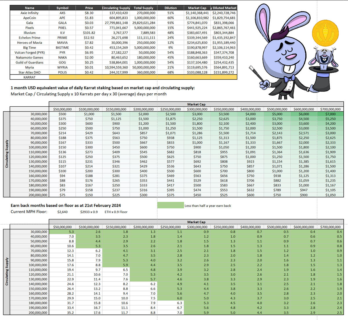 Combat_Wombat_0's tweet photo. Some rough numbers. NFA DYOR bla bla bla.

Based on majority of scenarios that seem realistic based on market comparables, a purchase of @mypethooligan today would take less than 6 months to pay itself off via @karratcoin staking.

Even if was 30 months - that's outrageous... https://t.co/R4KhsZLgjm