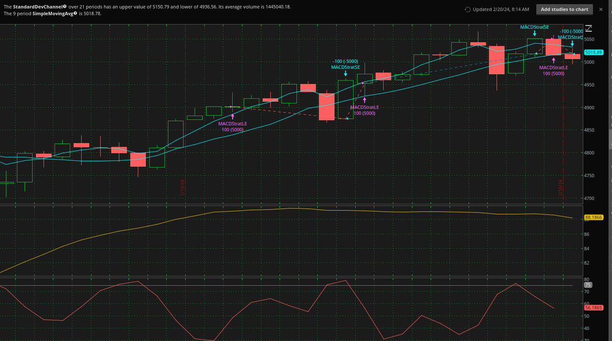 JohnRyanSports1's tweet image. 📉The #SP500 #SPY trade on Friday produced an engulfing candle and now sets the stage for 'corrective' price action
📉I am looking at buying the March quarterly 458 puts at 1.15 or lower during the first hour of trade
📉Be sure to tune into the Financial Show on our YouTube…