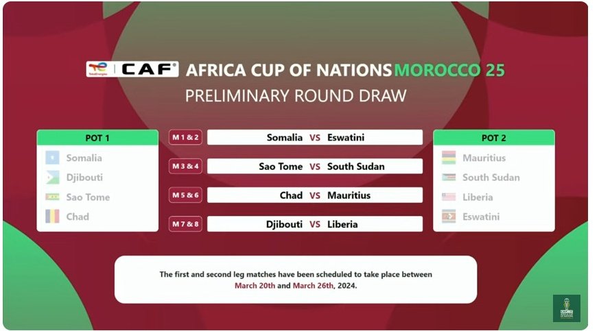 Qualifiers for #AFCON2025 will start exactly next month.

The draw for the preliminary round of qualifiers was held in Morocco today.

#OnuaSports