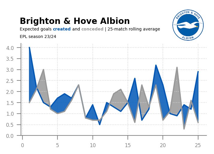 'Thrilled to share the impressive XG analysis of Brighton after 25 league games in the 2024 season! 📊⚽️  #BrightonFC #FootballAnalytics #XGAnalysis #PremierLeague'