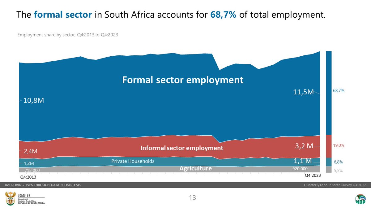 The formal sector continues to account for the majority (68,7%) of #employment. I am on @SAfmnews at 15h50 today discussing the Quarterly Labour Force Survey Q4:2023. 
More here: statssa.gov.za/?page_id=1854&…
#StatsSA