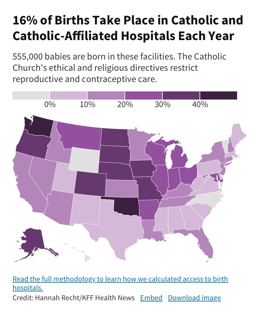 16% of babies are delivered in Catholic hospitals, which restrict reproductive health services according to church teaching. Great graphic and data from @hannah_recht usatoday.com/story/news/nat…