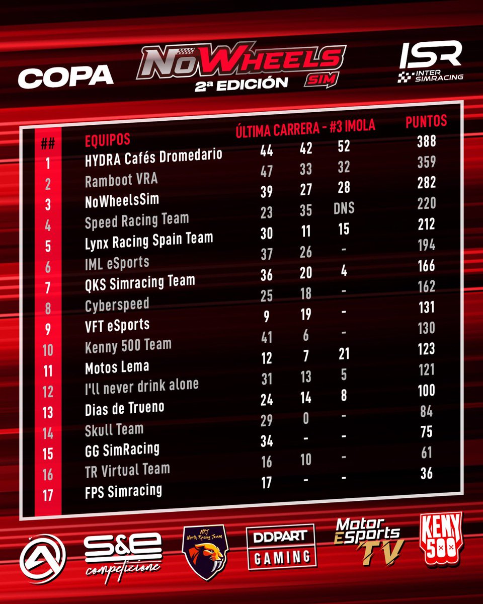 Vuelve la Copa NoWheels Sim II

A las 22:30 en directo la 4ª carrera del campeonato 

twitch.tv/motoresportstv

Así está la clasificación de equipos tras finalizar la tercera carrera!!

#ISR | #NoWheels | #simracing