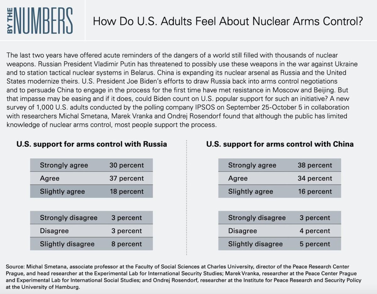 How do U.S. adults feel about nuclear arms control? The survey says, they support it. Rs, Ds, younger, older.