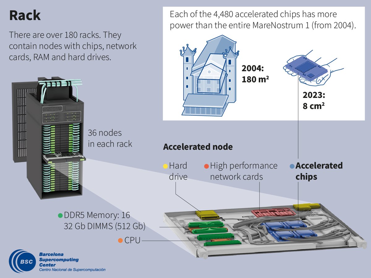BSC_CNS's tweet photo. Do you want to know more about the new BSC supercomputer❓ 

🤳You can do it through this interactive:
➡https://t.co/qQ62A9lfn0

👀Discover its components and how it works!
⚡💻#ONMareNostrum5 https://t.co/k4Jc6h3E8q