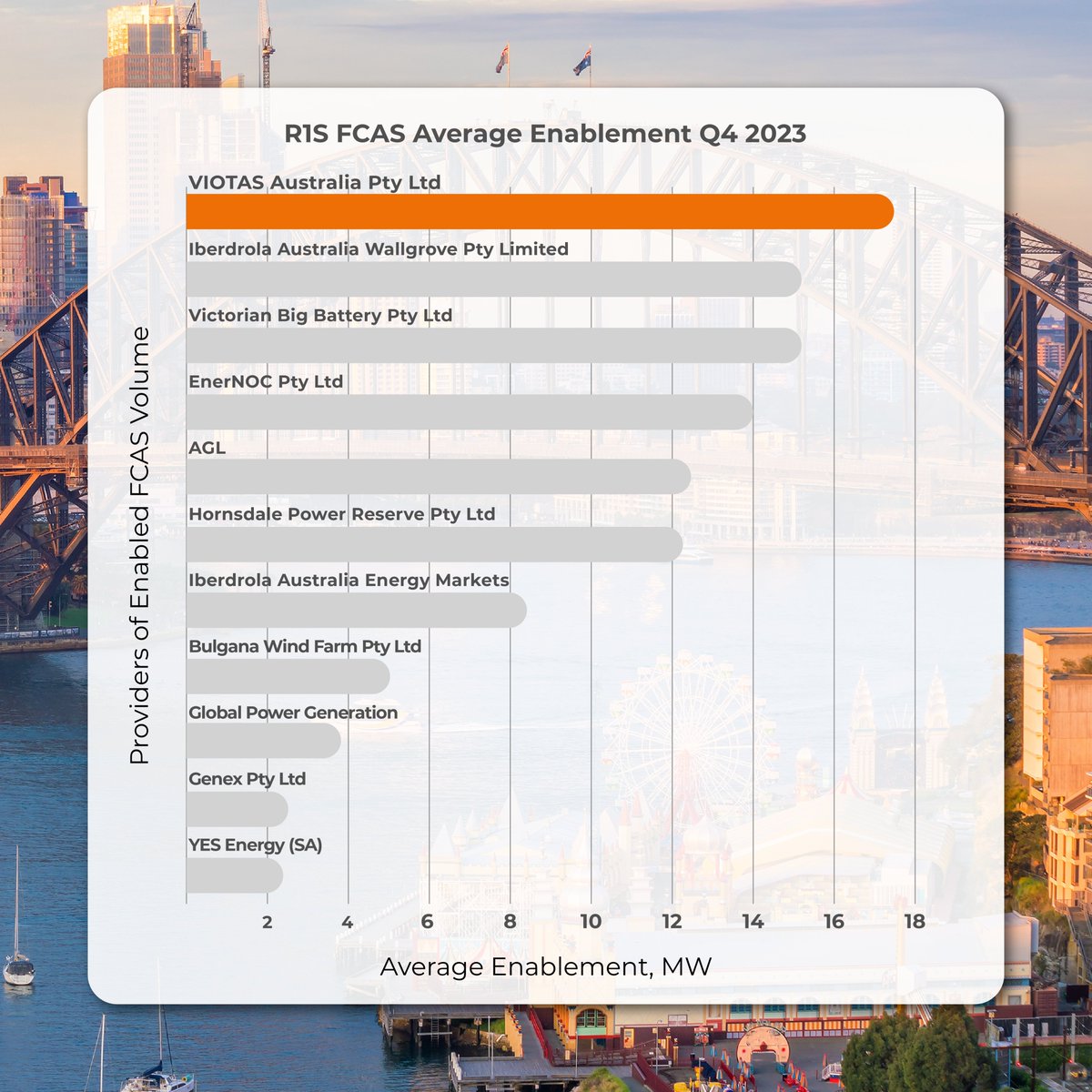 VIOTASEnergy's tweet image. In Q4 2023, VIOTAS became the top provider of Very Fast (#R1S) Frequency Control Ancillary Services (#FCAS), establishing the key role demand response can play in maintaining the stability and efficiency of Australia’s energy grid.

#FrequencyResponse #DemandResponse