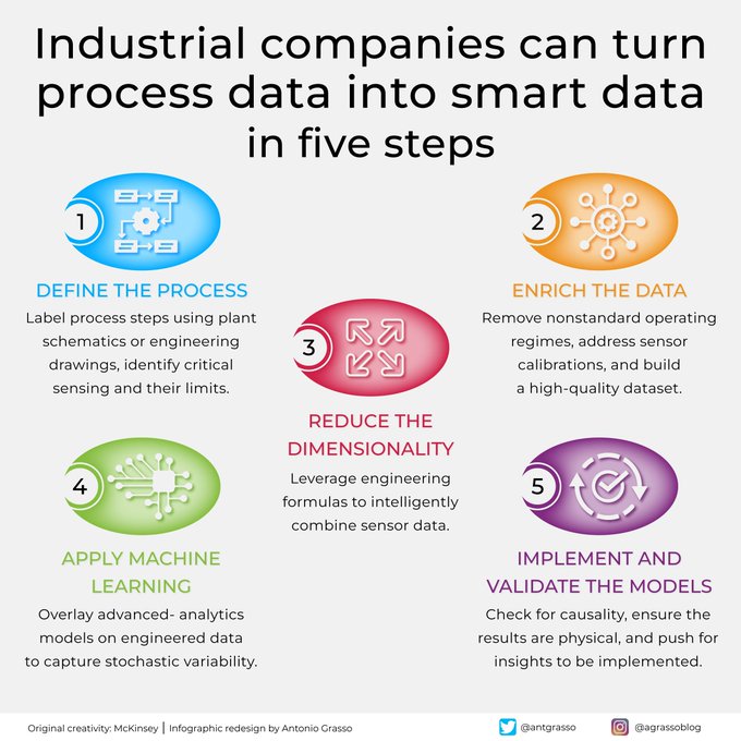 What do we mean when we talk about Smart Data? Simply put, it is selected, enriched and specialized data that can be used by AI, taking into account our needs and strategies. RT @antgrasso #AI #SmartData #DataScience