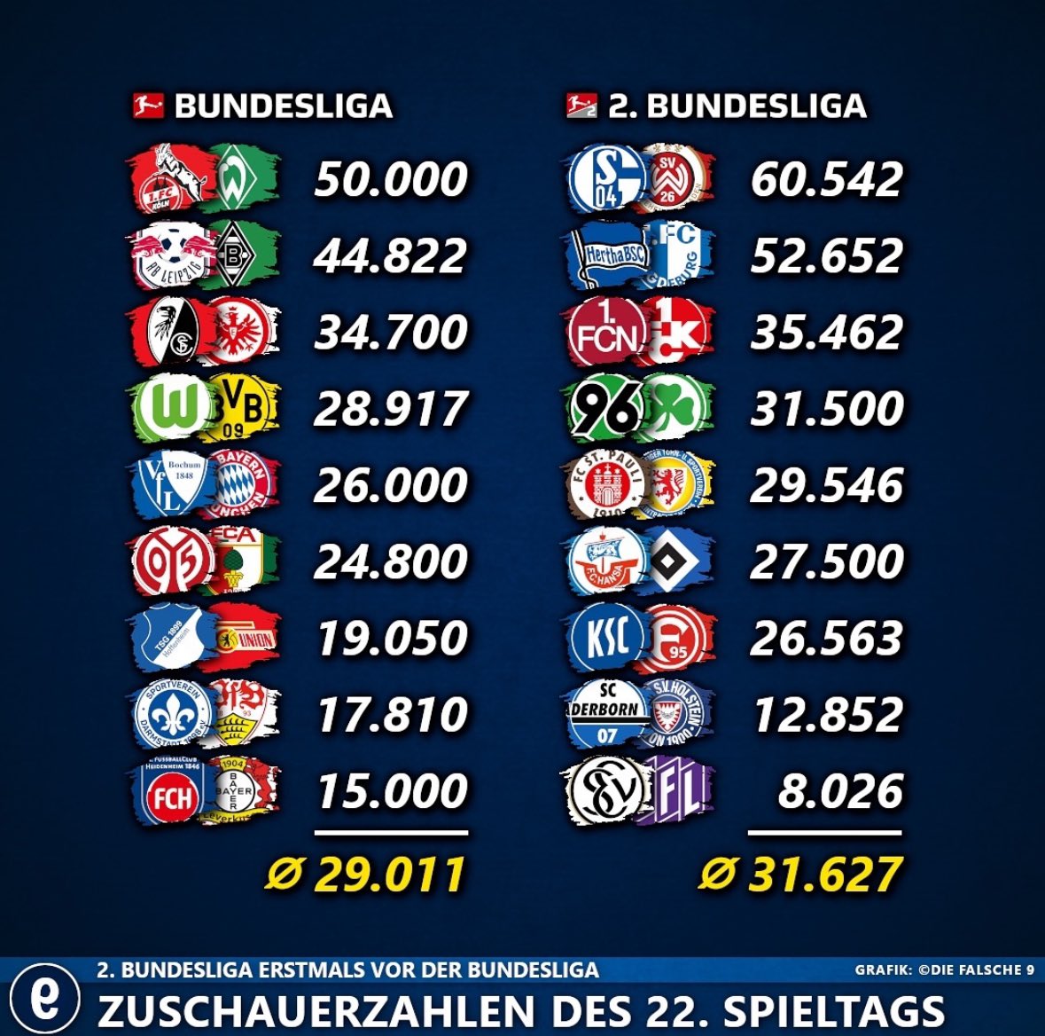 A II Bundesliga na última jornada teve uma média de espetadores superior à Bundesliga