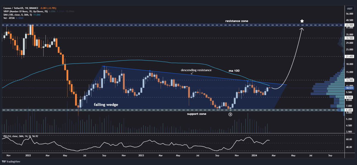 Official3Byte's tweet photo. #ATOM showing potential gains of 50% to 100% in Q1 2024 

Keeping an eye for a close above ma 100 and descending resistance! 

#Crypto #Bullish #cryptocurrencies https://t.co/ywnezLFVvB