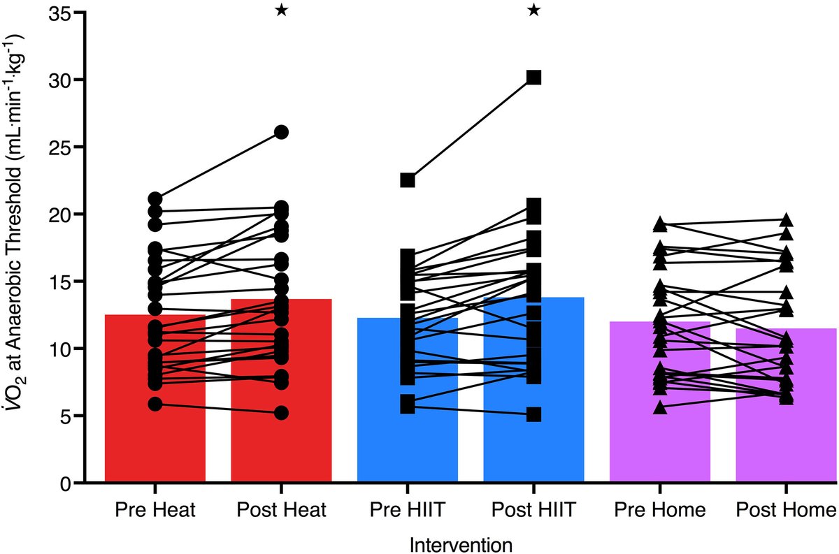 Rheum Research in Brief Upper-Limb High-Intensity Interval Training or Passive Heat Therapy to Optimize Cardiorespiratory Fitness Prior to Total Hip or Knee Arthroplasty In AC&R loom.ly/SwSefTw Images: Pre-/postintervention peak oxygen consumption & anaerobic threshold