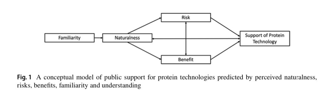My *first* first-authored paper is out! Alt-protein technologies (e.g. cultured beef) have become a hot topic. But how does the US public perceive them? And what psychological factors contribute to public willingness to support them? doi.org/10.1007/s10584… (1/n)