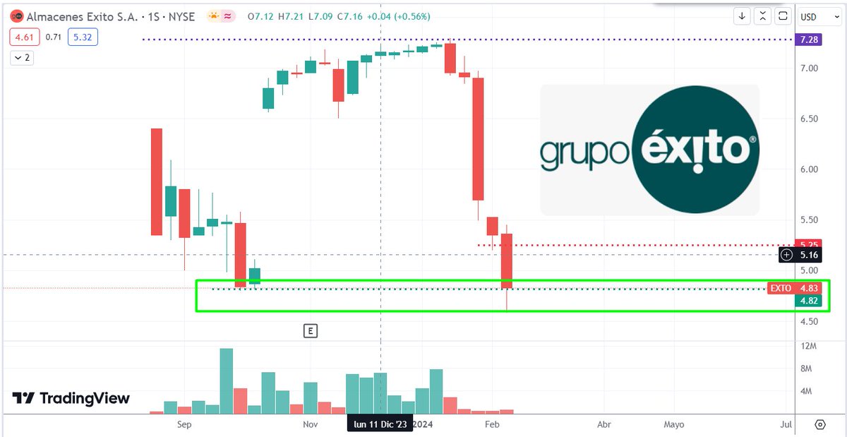 zona_inversion's tweet photo. ADR de #EXITO #EXTO completa cinco semanas de contracción y se ajusta a su #zona de soporte. 🧐

#zona #stockmarkets #Colombia 🇨🇴 https://t.co/Hwo8J2KAht