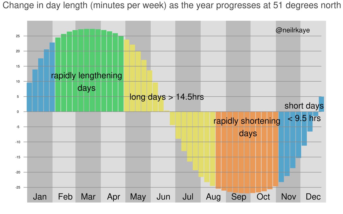 We are rapidly gaining day length at the moment, this #dataviz splits the year into short days, long days, rapidly lengthening and rapidly shortening days, where I live at 51 degrees north.