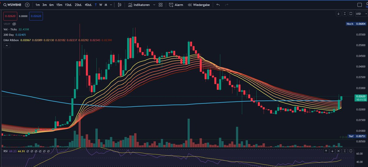 🚀$WSI has broken the 200-day line! We're back on track & our marketing is in full swing. Where do you see WSI in the coming months? #WSI #CryptoTrend #BackOnTrack #filecoin #storj #unigrid #web3 #bigdata