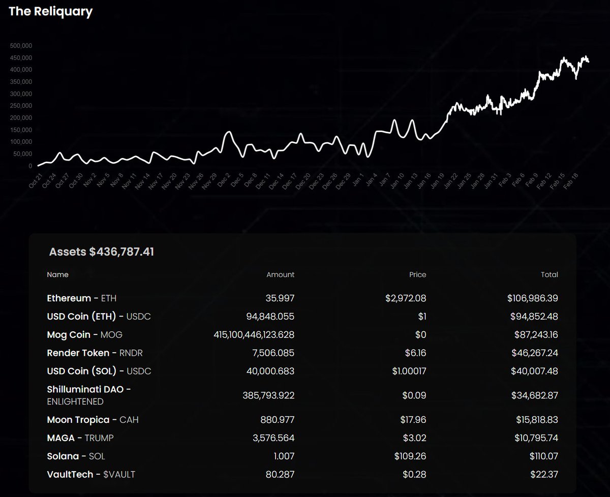 shilluminatidao's tweet photo. Website - https://t.co/nyfEws68wS

Treasury - https://t.co/Kgnm7xwc6f

DAO Token - https://t.co/hCrHtqcKRA

Discord - *REDACTED*

All treasury wallets can be found on the treasury link at the bottom of the page for full transparency. The DAO token is a members only token where you need to be WL in-order to trade.

@shilluminatidao