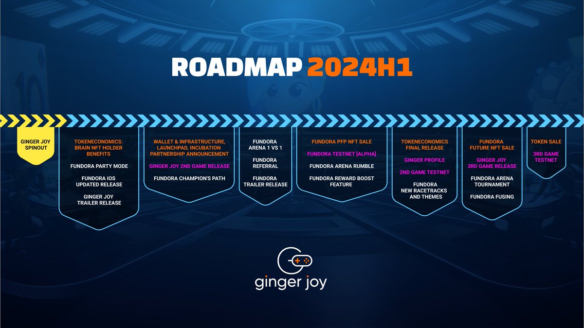 gingerjoygames's tweet photo. Brace yourselves for an epic journey with #GingerJoy in 2024! 💥
Join us on this thrilling ride as we unveil a sneak peek of our groundbreaking plans for the first half of the year: https://t.co/pu5ZcuMVxH
#roadmap #MobileGaming #Web3Gaming https://t.co/NO1RdZOhTw
