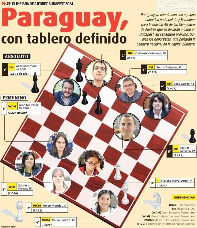 ChessTopics's tweet photo. Paraguay determines squads for #ChessOlympiad2024 after Qualification events whose Winners have secured final spots in the National teams🏆🇵🇾

Mattias Latore clinched the Open Qualification event&amp; Paula Oviedo dominated the Women's section!👏

👉Read more: https://t.co/25kkhSI06C https://t.co/xIFEFjfn9Z