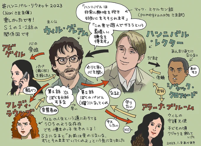 ドラマ「ハンニバル」S1 1～2話の関係図です
物語が進むにつれてこの関係が大きく変わります!

変わらないのは憎たらしいけれど終盤にまさかの安らぎを与えてくれるフレディだけです
(スレッドに続きます)
#ハンニバル
#HANNIBAL
#ハンニバル・リウォッチ2023 