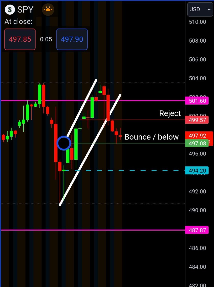 JetTradez's tweet photo. $spy #spy
SPY
4hr Head and Shoulders.  We need to create a lower high for a nice reject. .Major timeframe uptrend still valid.  Don't be biased follow levels
Bounce 497
Reject /above 499.50 https://t.co/6c2z7c406P