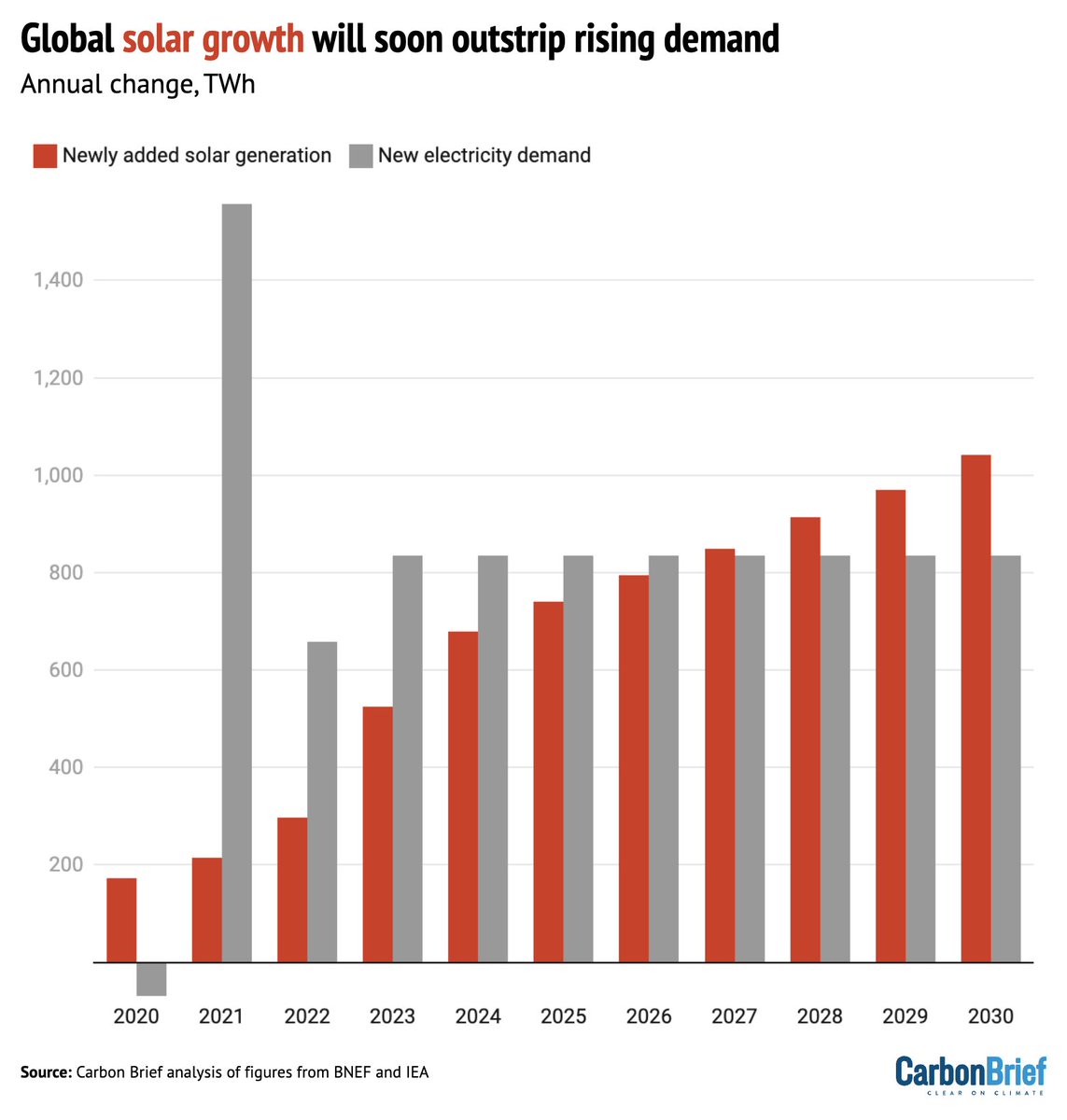 We're fast approaching a tipping point where accelerating global solar growth – on its own – starts outstripping the world's rising electricity demand

That means falling coal &amp; gas power (&amp; CO2) – particularly once you factor in nuclear, wind, etc

Chart based on BNEF/IEA STEPS