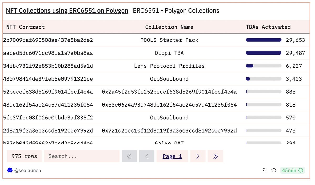 The P00LS Starter Pack is officially the #1 biggest NFT collection using ERC6551 on @0xPolygon 🎉 30k accounts activated out of 77k total on Polygon, ie 38% of all Polygon token bound accounts Thank you @sealaunch_ for the data!