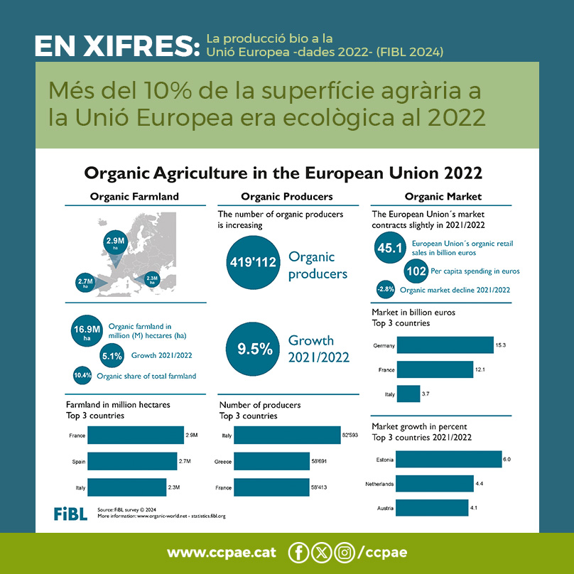 CCPAE's tweet photo. Més del 10% de la superfície agrària a la Unió Europea era ecològica al 2022.
🔗 https://t.co/dvyyVz6hYm
▶ Font: @FiBLStatistics https://t.co/2nIuZuzwTT