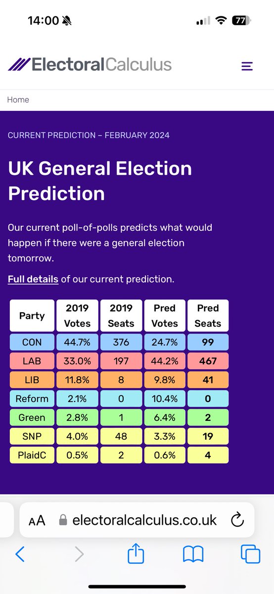 So the latest Electoral Calculus figures put Labour on 467 seats and the Tories on 99. Keep doing what you’re doing @RishiSunak (another Tweet for @10DowningStreet to get worked up about!)