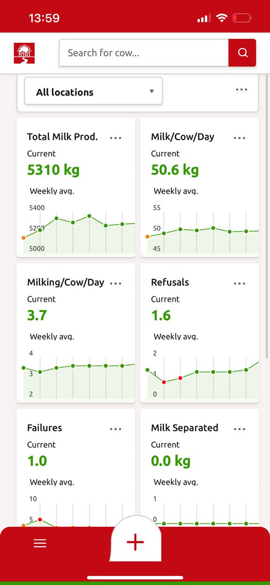 Not a bad average for the past seven days, we should go on holiday more often!