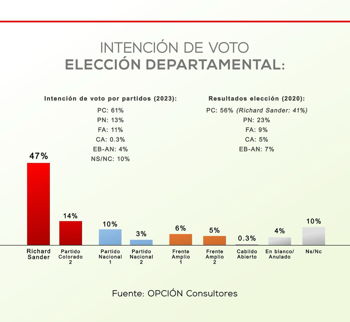 La gestión del Intendente Richard Sander frente a la <a href="/IDR_Rivera/">Intendencia Rivera</a> cuenta con un 73% de aprobación!